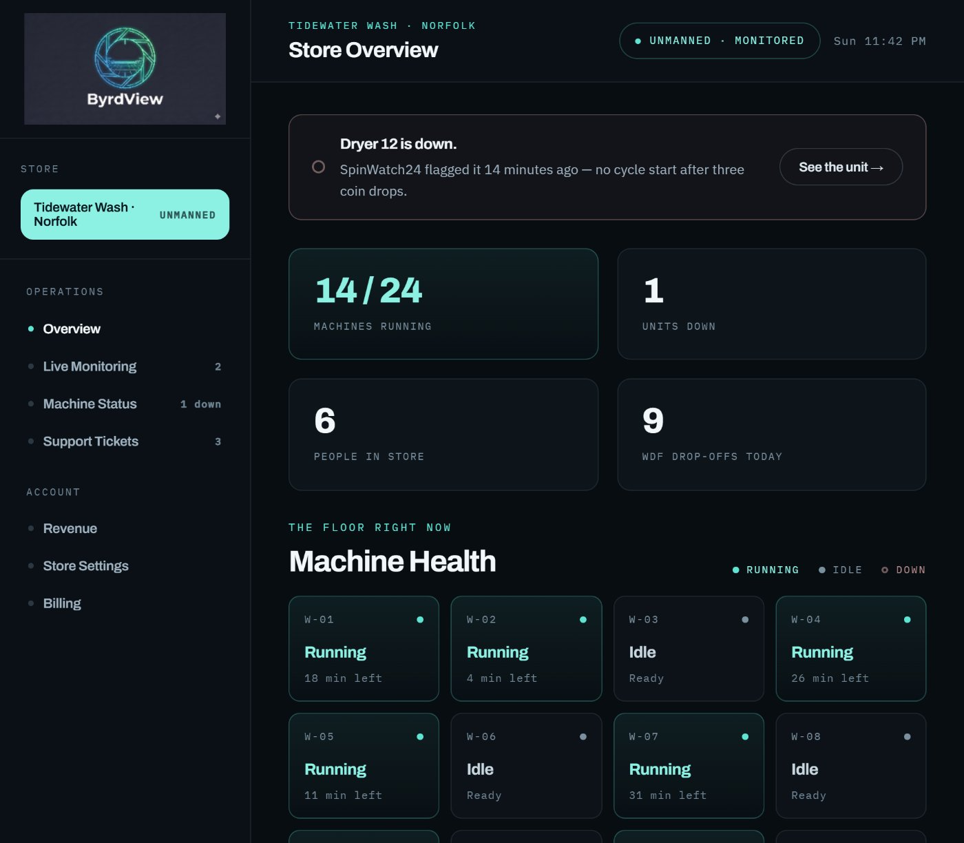 ByrdView store overview: unmanned and monitored status, a downed dryer flagged by SpinWatch24, machines running, people in store, and WDF drop-offs today.