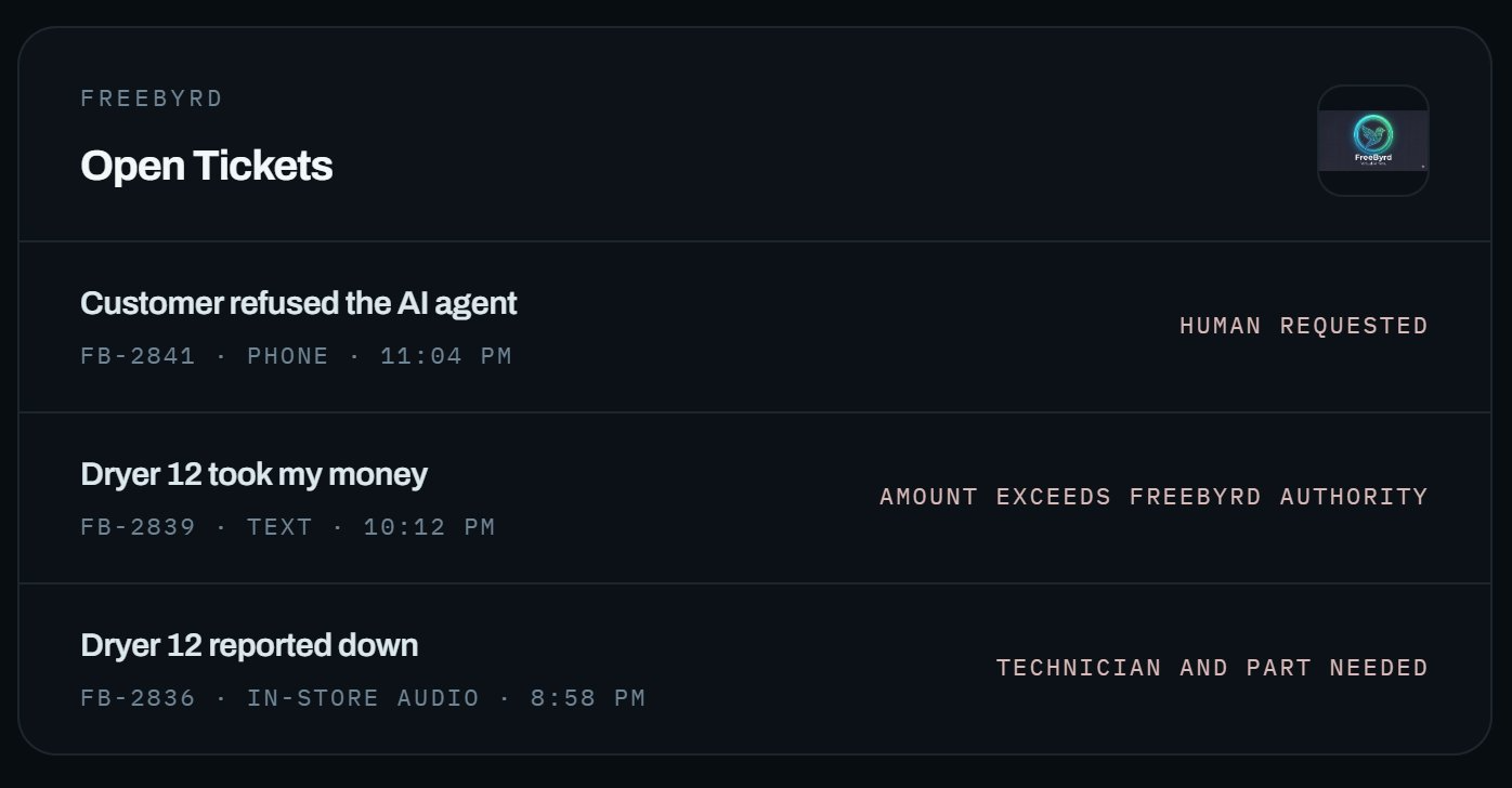 Three open FreeByrd tickets, each labeled with why it escalated: human requested, amount exceeds FreeByrd authority, technician and part needed.